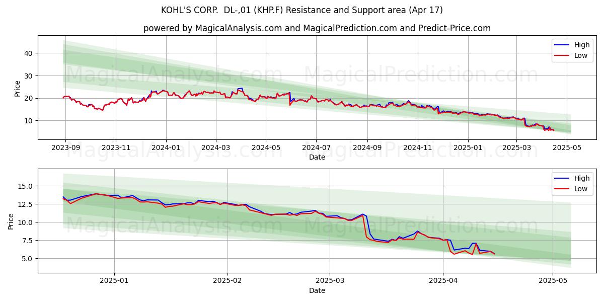 KOHL'S CORP.  DL-,01 (KHP.F) Support and Resistance area (17 Apr) 