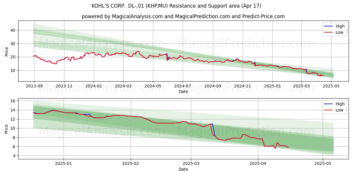  KOHL'S CORP.  DL-,01 (KHP.MU) Support and Resistance area (17 Apr) 