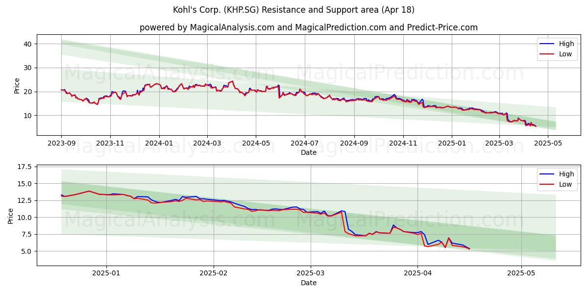  Kohl's Corp. (KHP.SG) Support and Resistance area (18 Apr) 