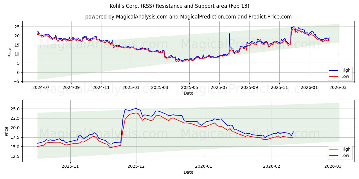  Kohl's Corp. (KSS) Support and Resistance area (12 Feb) 