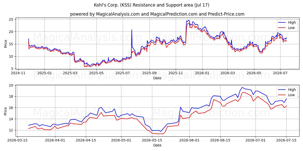  Kohl's Corp. (KSS) Support and Resistance area (16 Jul) 