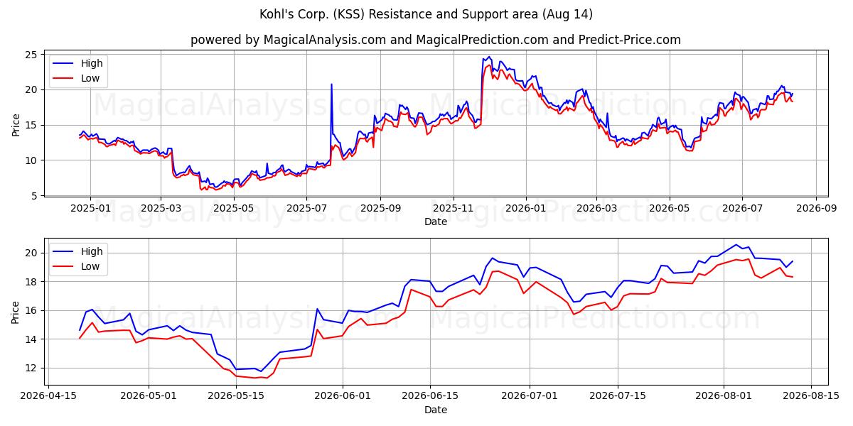  Kohl's Corp. (KSS) Support and Resistance area (13 Aug) 