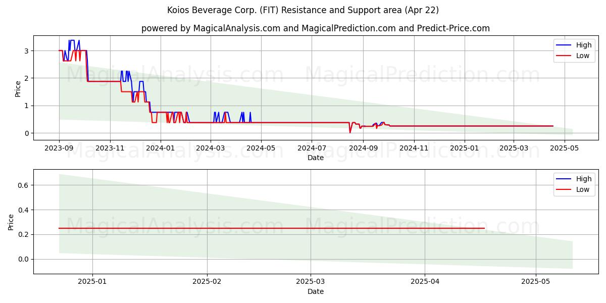  Koios Beverage Corp. (FIT) Support and Resistance area (22 Apr) 