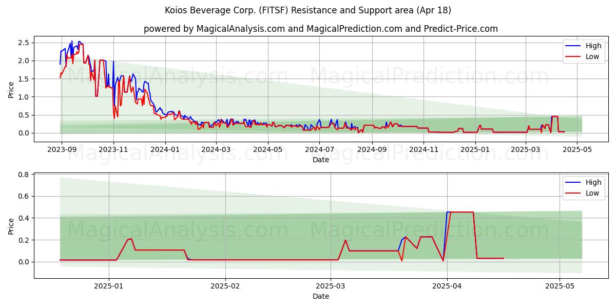  Koios Beverage Corp. (FITSF) Support and Resistance area (18 Apr) 