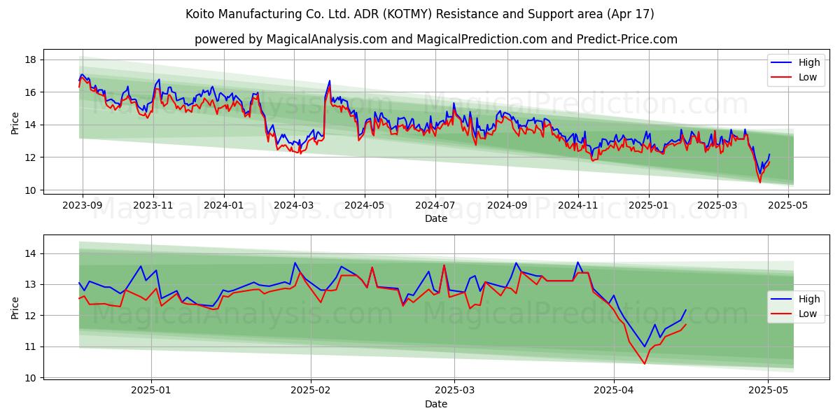  Koito Manufacturing Co. Ltd. ADR (KOTMY) Support and Resistance area (17 Apr) 