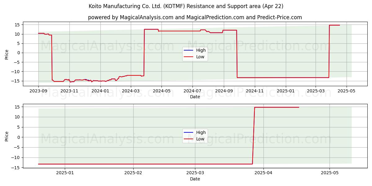  Koito Manufacturing Co. Ltd. (KOTMF) Support and Resistance area (22 Apr) 