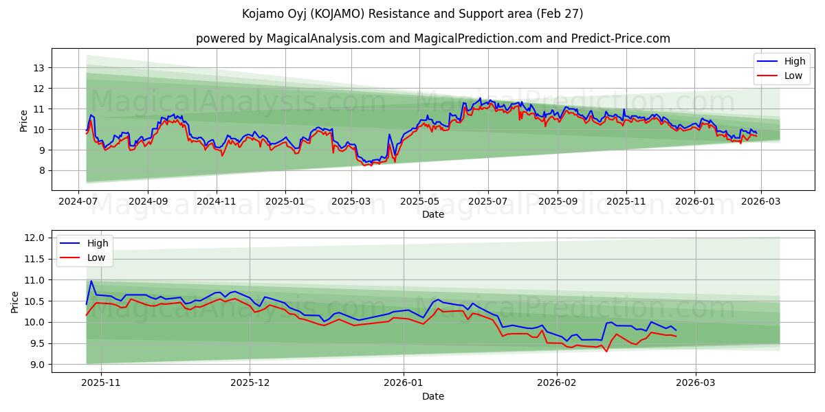  Kojamo Oyj (KOJAMO) Support and Resistance area (26 Feb) 
