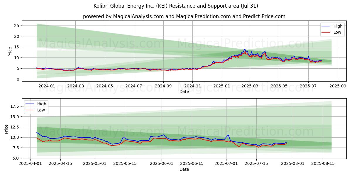  Kolibri Global Energy Inc. (KEI) Support and Resistance area (30 Jul) 