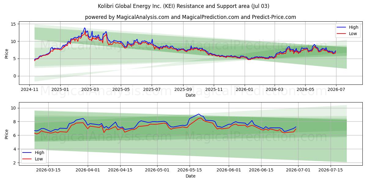 Kolibri Global Energy Inc. (KEI) Support and Resistance area (02 Jul) 