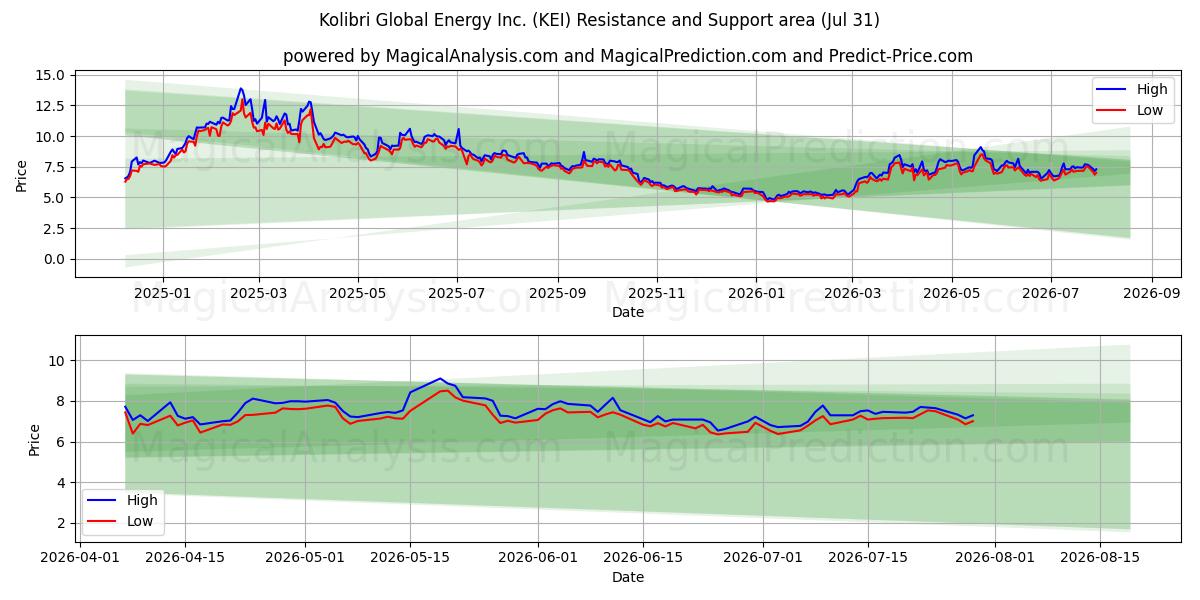  Kolibri Global Energy Inc. (KEI) Support and Resistance area (30 Jul) 