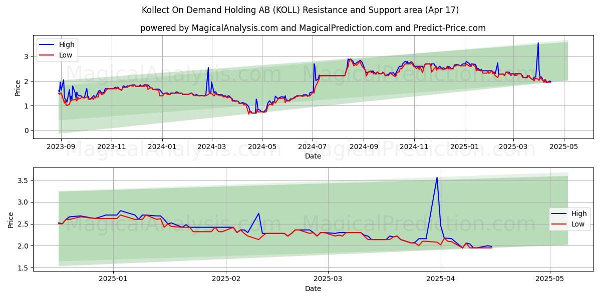 Kollect On Demand Holding AB (KOLL) Support and Resistance area (17 Apr) 