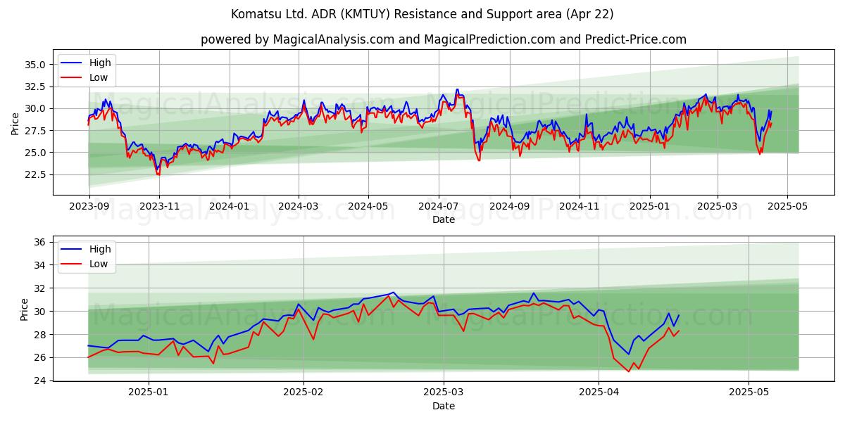  Komatsu Ltd. ADR (KMTUY) Support and Resistance area (22 Apr) 