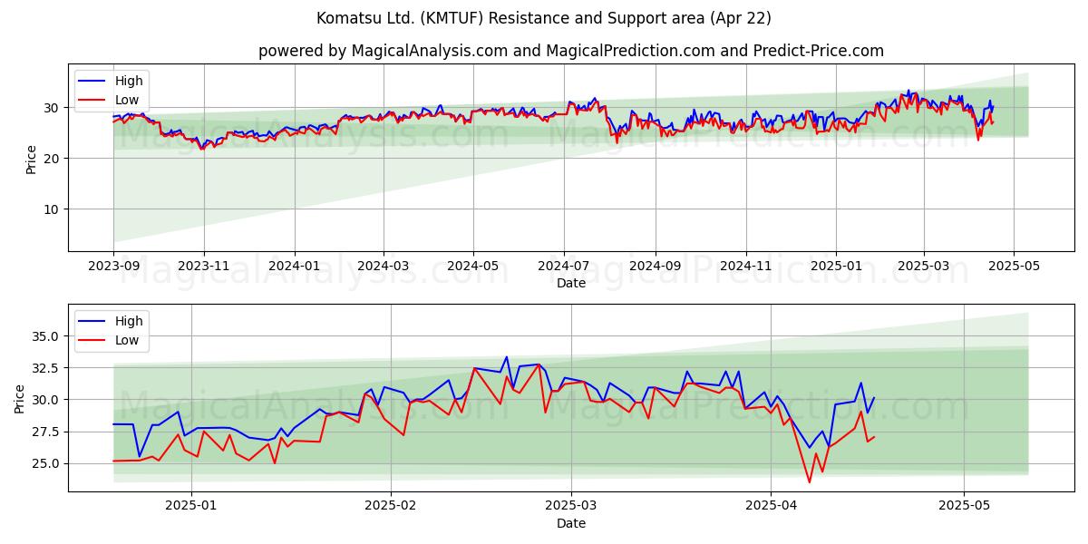  Komatsu Ltd. (KMTUF) Support and Resistance area (22 Apr) 