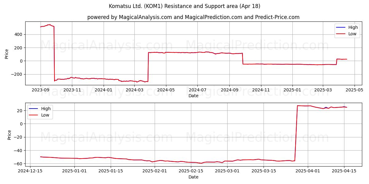  Komatsu Ltd. (KOM1) Support and Resistance area (18 Apr) 