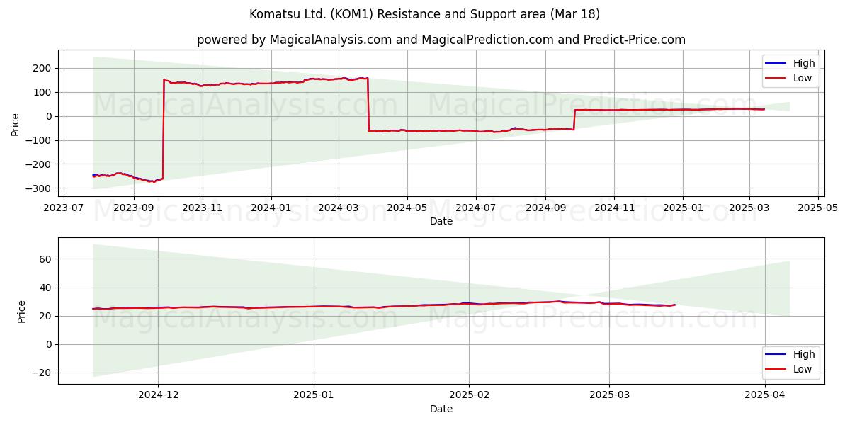  Komatsu Ltd. (KOM1) Support and Resistance area (18 Mar) 