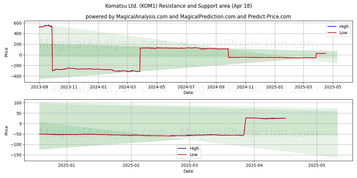  Komatsu Ltd. (KOM1) Support and Resistance area (18 Apr) 