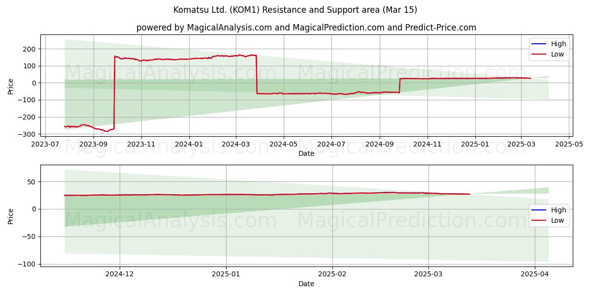  Komatsu Ltd. (KOM1) Support and Resistance area (15 Mar) 