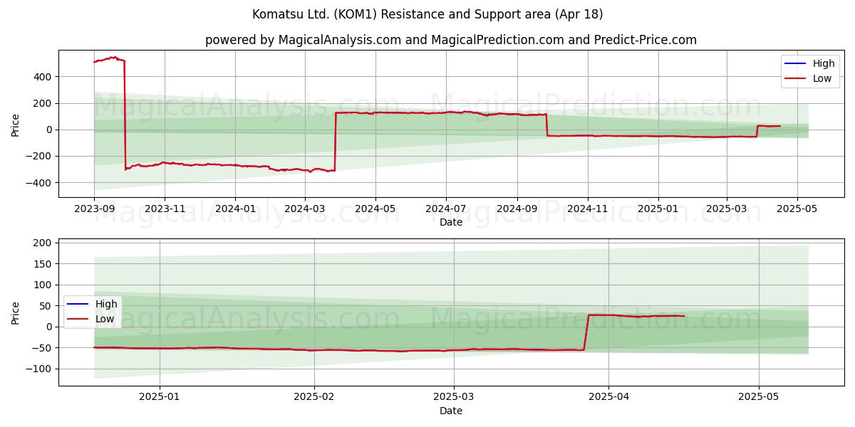  Komatsu Ltd. (KOM1) Support and Resistance area (18 Apr) 