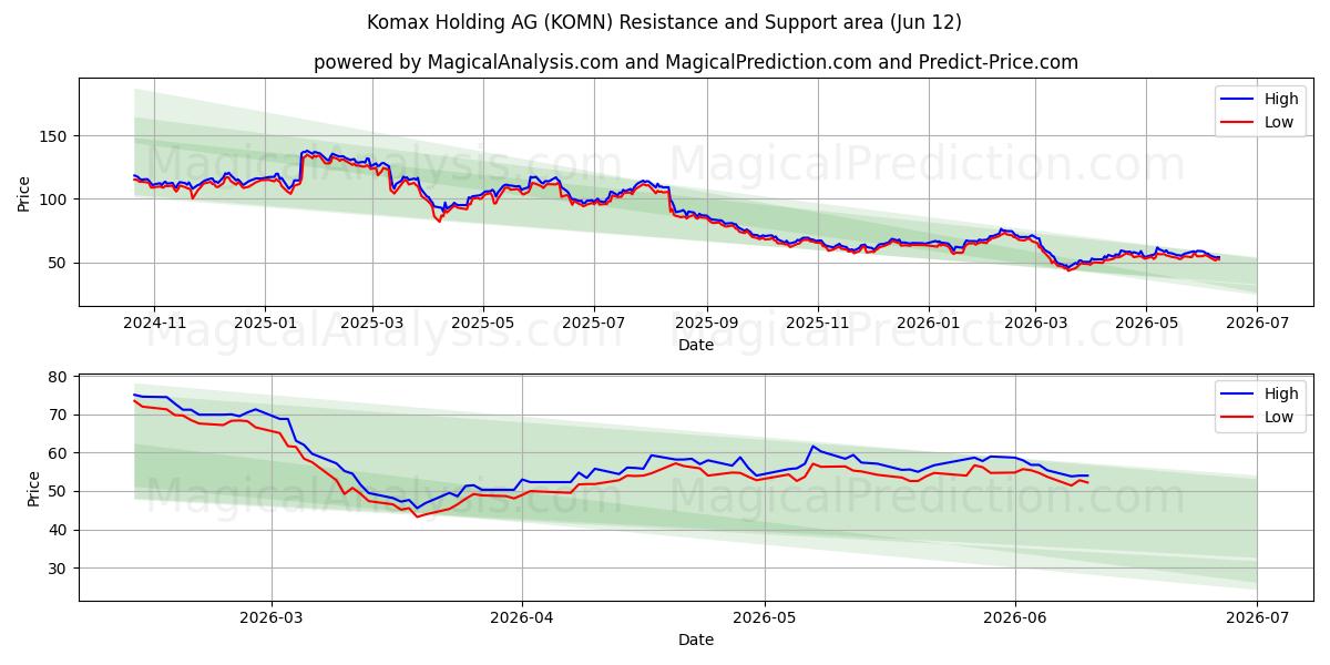  Komax Holding AG (KOMN) Support and Resistance area (28 May) 