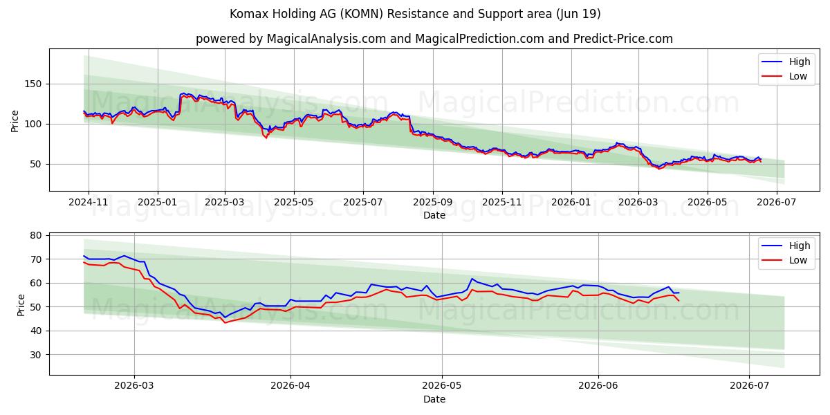  Komax Holding AG (KOMN) Support and Resistance area (18 Jun) 