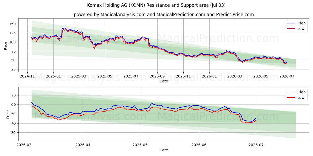  Komax Holding AG (KOMN) Support and Resistance area (02 Jul) 