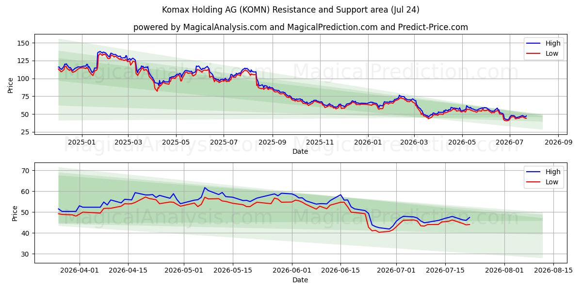  Komax Holding AG (KOMN) Support and Resistance area (23 Jul) 