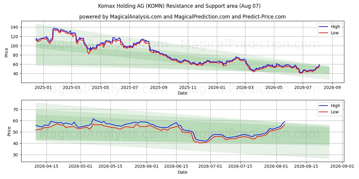  Komax Holding AG (KOMN) Support and Resistance area (06 Aug) 