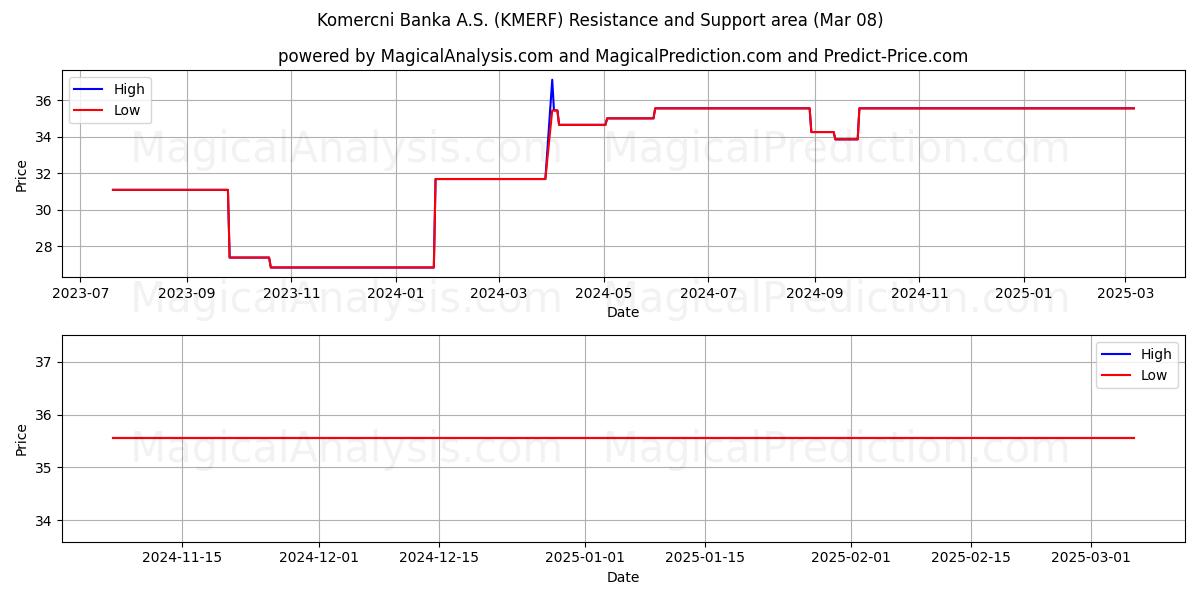  Komercni Banka A.S. (KMERF) Support and Resistance area (14 Mar) 