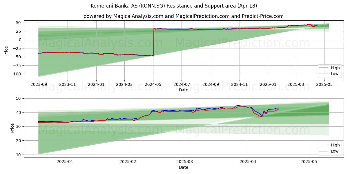  Komercni Banka AS (KONN.SG) Support and Resistance area (18 Apr) 