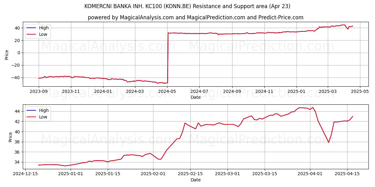  KOMERCNI BANKA INH. KC100 (KONN.BE) Support and Resistance area (23 Apr) 