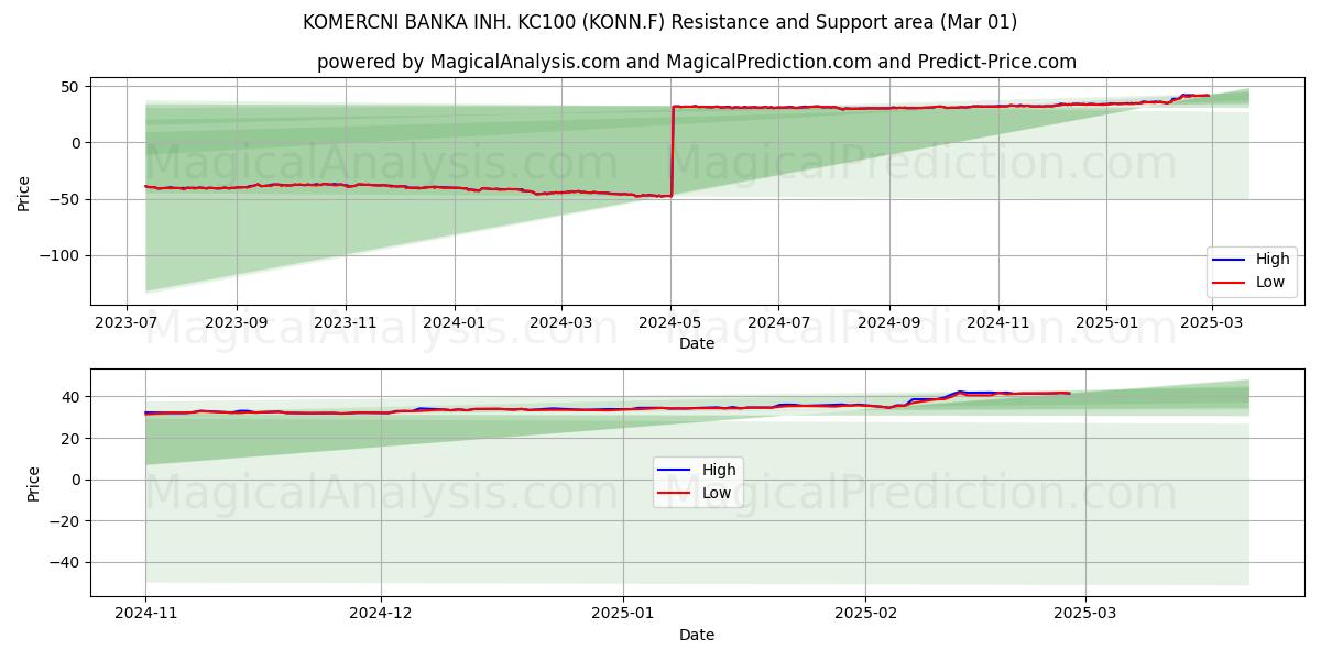  KOMERCNI BANKA INH. KC100 (KONN.F) Support and Resistance area (01 Mar) 