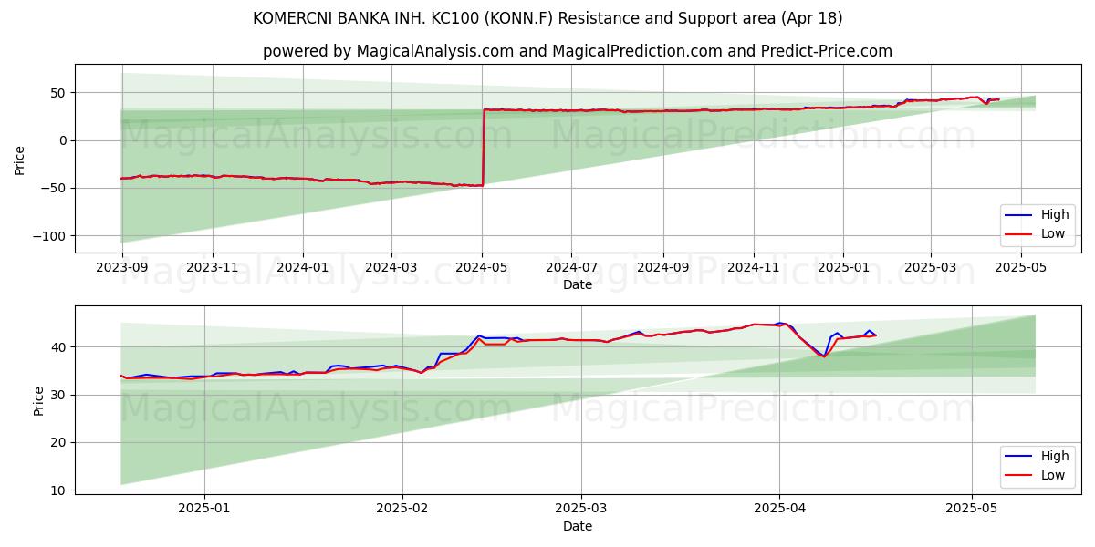  KOMERCNI BANKA INH. KC100 (KONN.F) Support and Resistance area (18 Apr) 