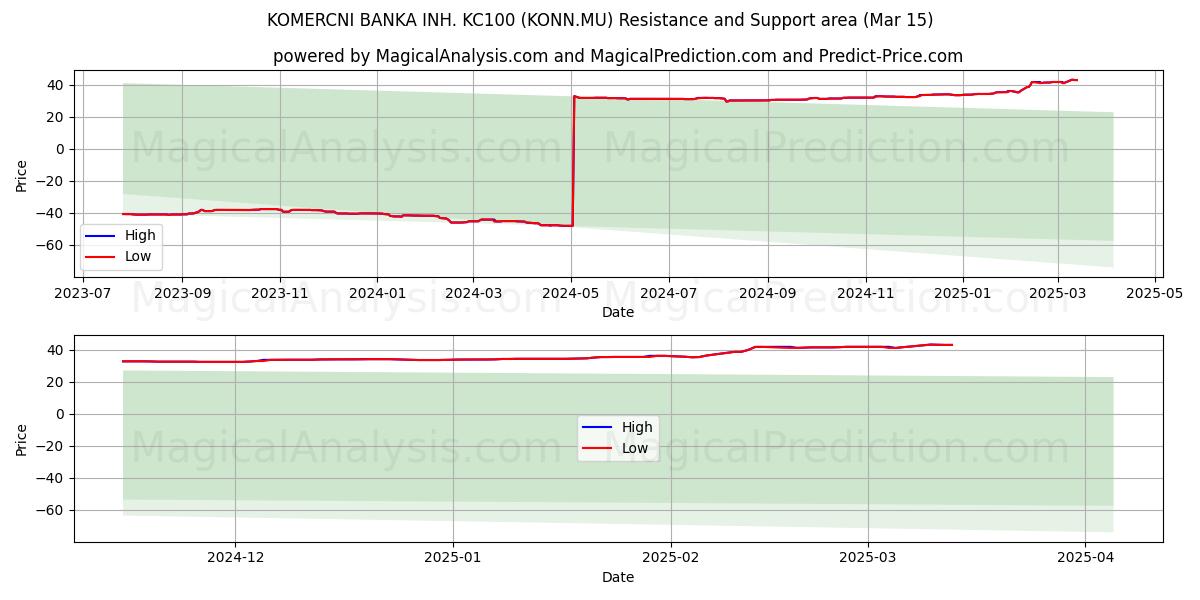  KOMERCNI BANKA INH. KC100 (KONN.MU) Support and Resistance area (15 Mar) 