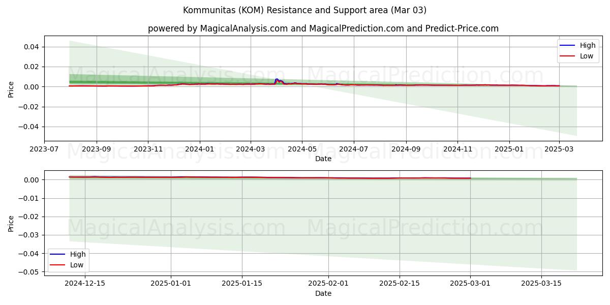  Kommunitas (KOM) Support and Resistance area (03 Mar) 