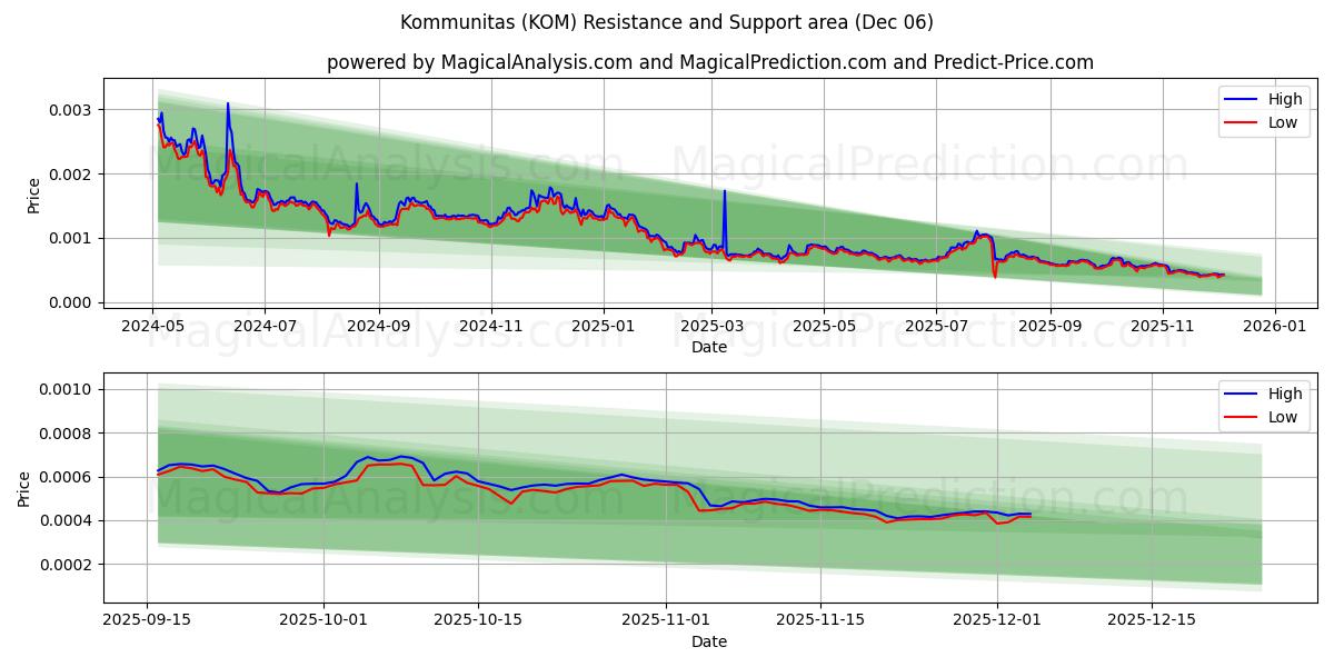  Comunitas (KOM) Support and Resistance area (05 Dec) 