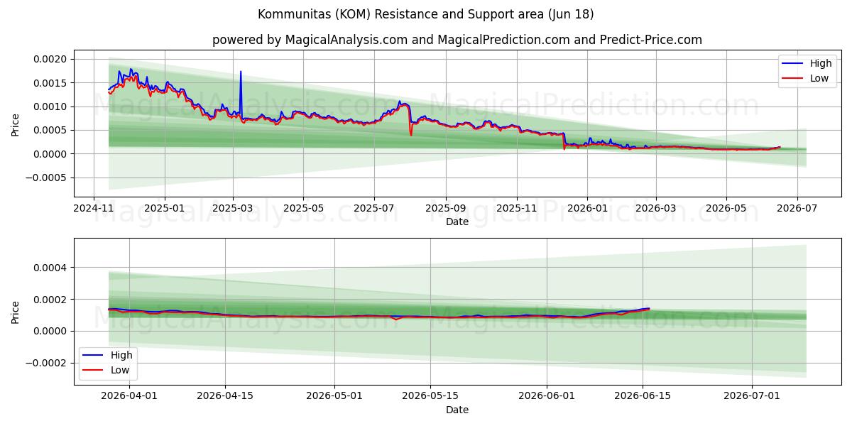  Kommunitas (KOM) Support and Resistance area (11 Jun) 