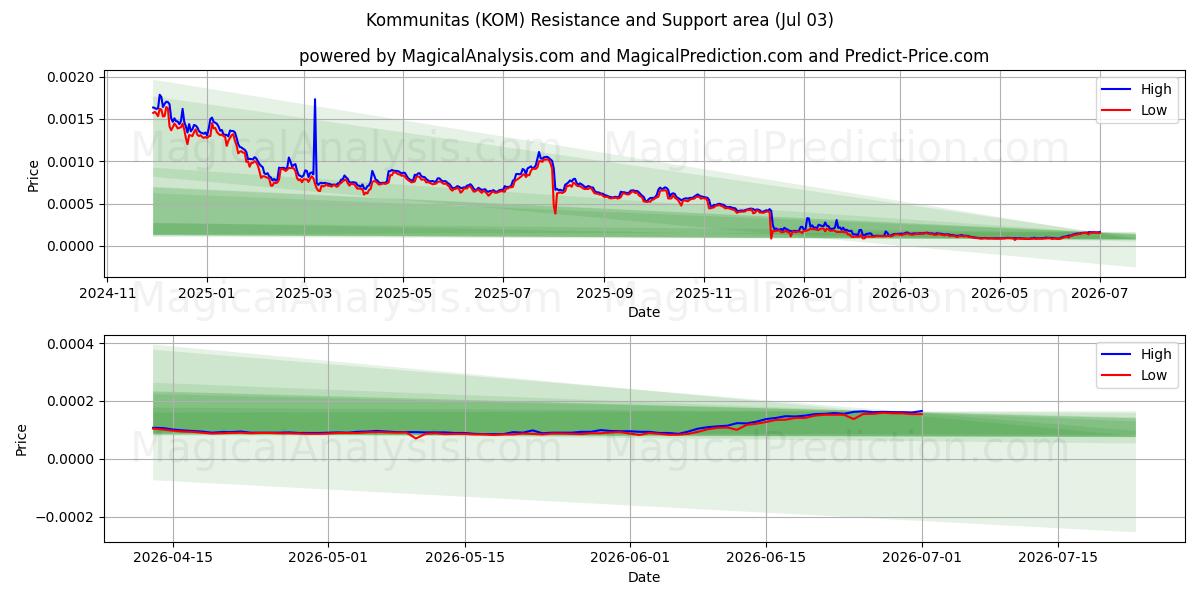  Communautés (KOM) Support and Resistance area (02 Jul) 
