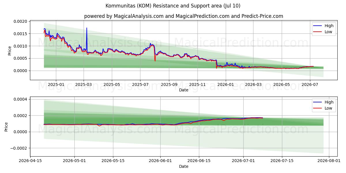  Kommunitas (KOM) Support and Resistance area (09 Jul) 