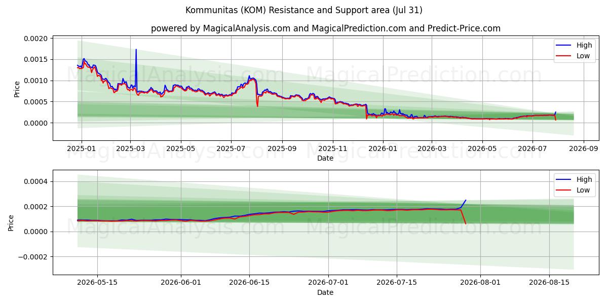  Kommunitas (KOM) Support and Resistance area (30 Jul) 