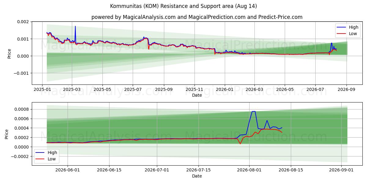  Kommunitas (KOM) Support and Resistance area (13 Aug) 