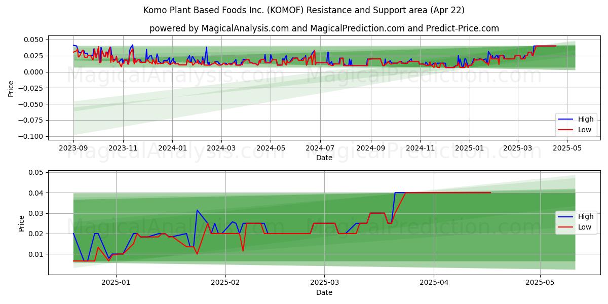  Komo Plant Based Foods Inc. (KOMOF) Support and Resistance area (22 Apr) 