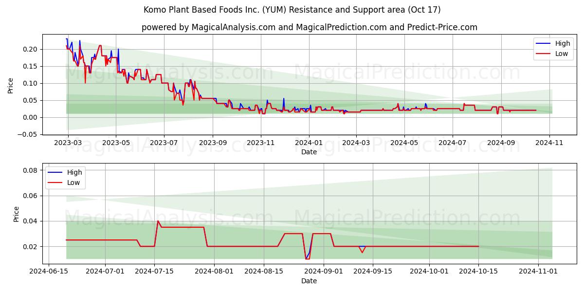  Komo Plant Based Foods Inc. (YUM) Support and Resistance area (17 Oct) 