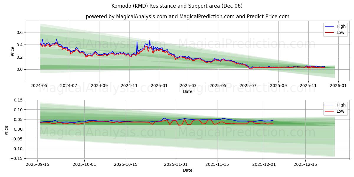  Komodo (KMD) Support and Resistance area (05 Dec) 