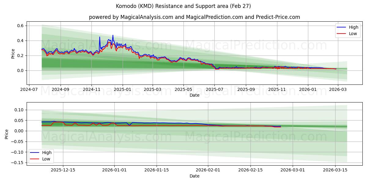  كومودو (KMD) Support and Resistance area (26 Feb) 