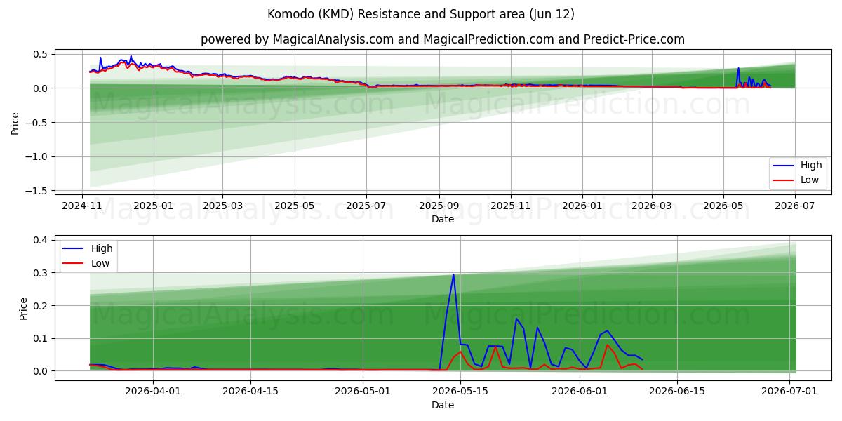 Komodo (KMD) Support and Resistance area (11 Jun) 