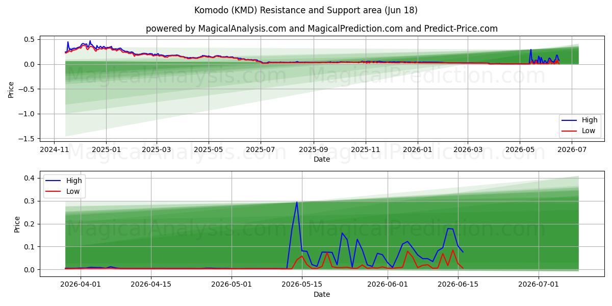  کومودو (KMD) Support and Resistance area (17 Jun) 