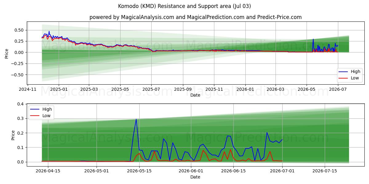  コモド (KMD) Support and Resistance area (02 Jul) 