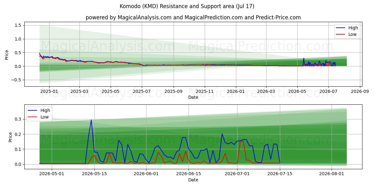  Komodo (KMD) Support and Resistance area (16 Jul) 