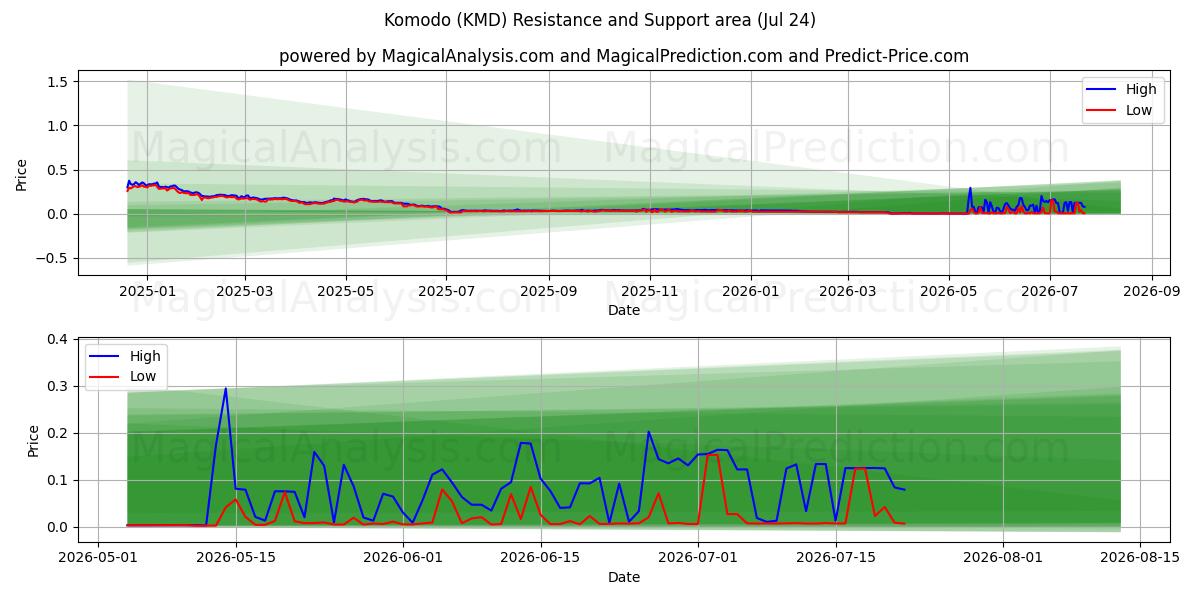  Komodo (KMD) Support and Resistance area (23 Jul) 