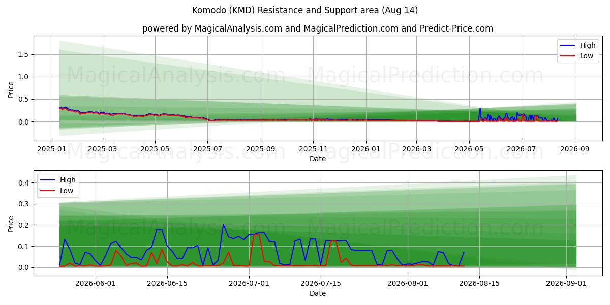 Komodo (KMD) Support and Resistance area (06 Aug) 